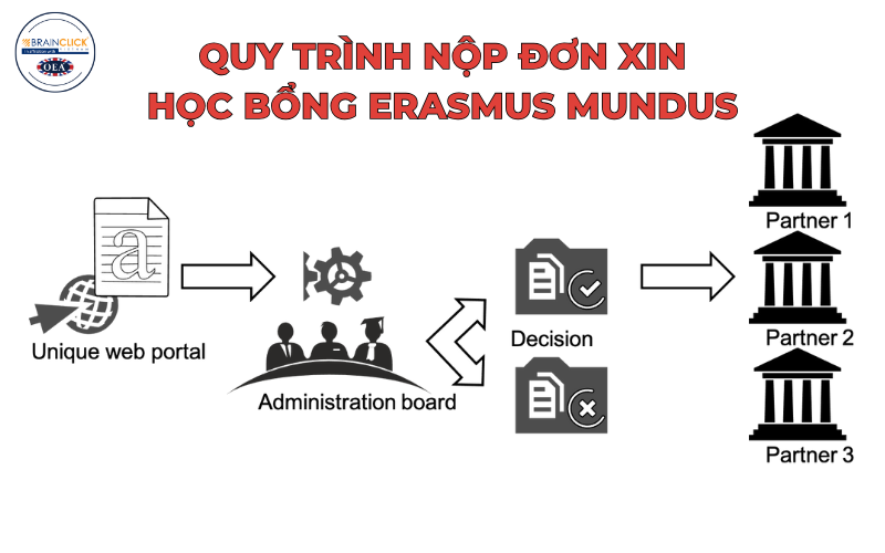 Quy trình nộp đơn xin học bổng Erasmus Mundus